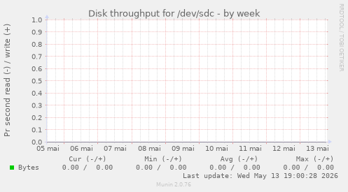 Disk throughput for /dev/sdc