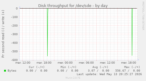 Disk throughput for /dev/sde