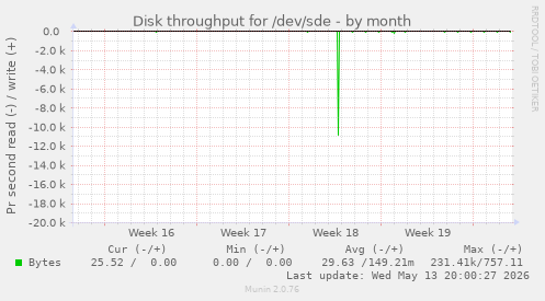 Disk throughput for /dev/sde