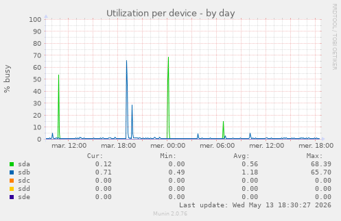 Utilization per device