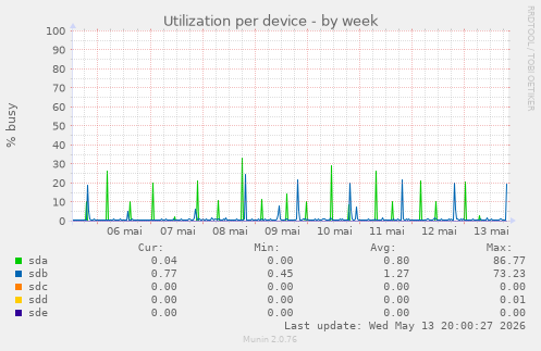 Utilization per device