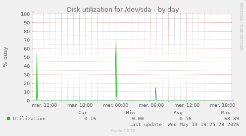Disk utilization for /dev/sda
