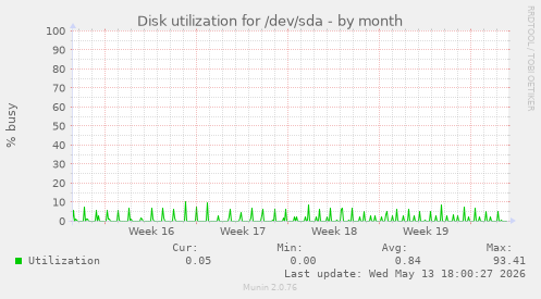Disk utilization for /dev/sda