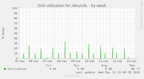 Disk utilization for /dev/sda