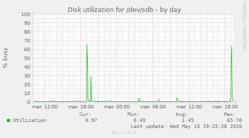 Disk utilization for /dev/sdb