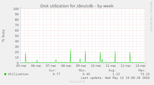 Disk utilization for /dev/sdb