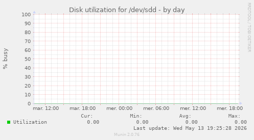 Disk utilization for /dev/sdd