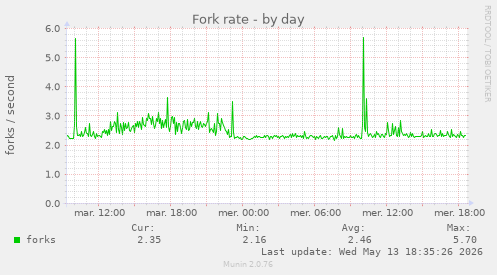 Fork rate