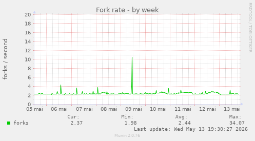 Fork rate