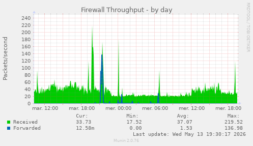 Firewall Throughput