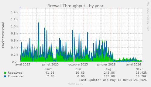 Firewall Throughput