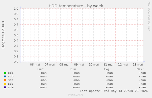 HDD temperature