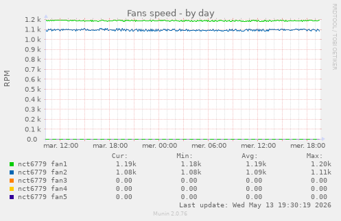 Fans speed