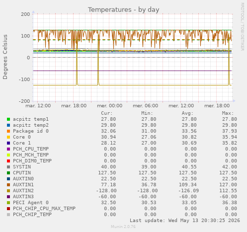 Temperatures