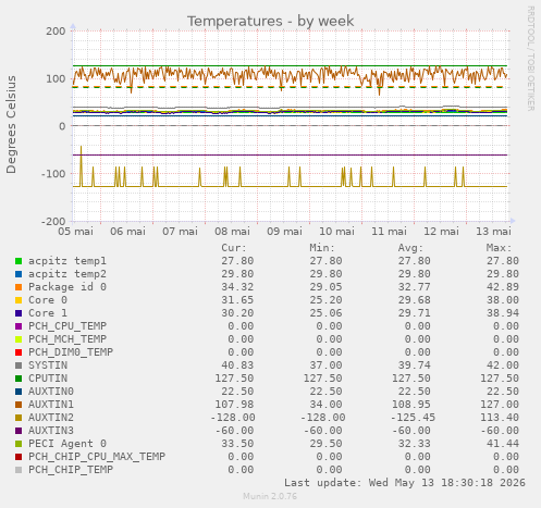 weekly graph
