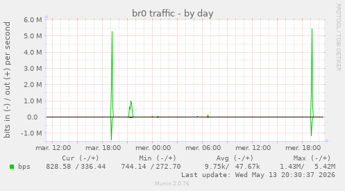 br0 traffic