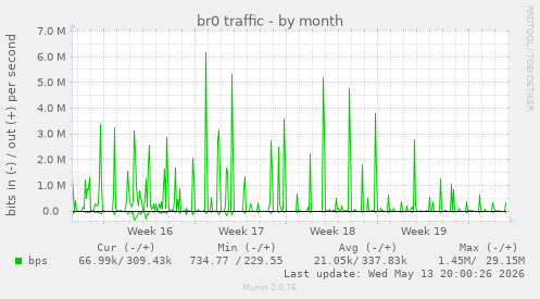 br0 traffic