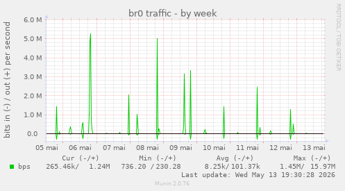 br0 traffic