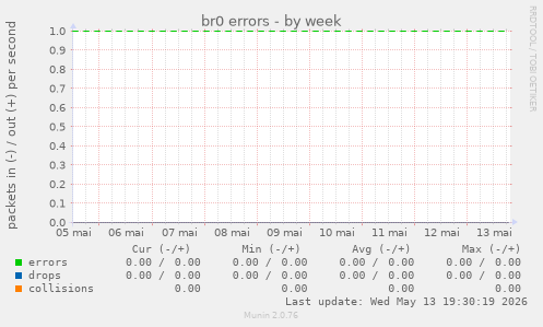 br0 errors