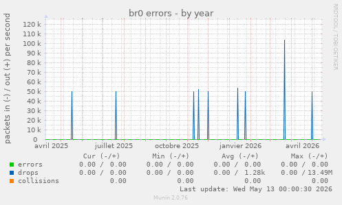 br0 errors