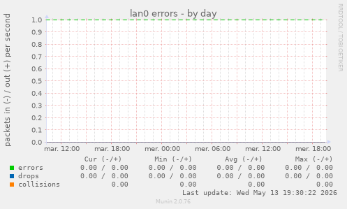 lan0 errors