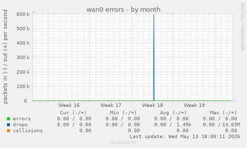 wan0 errors