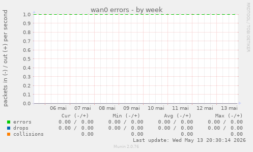 wan0 errors