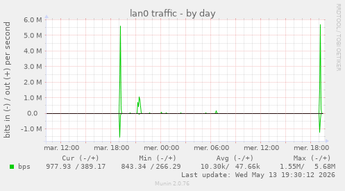 lan0 traffic