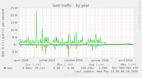 lan0 traffic