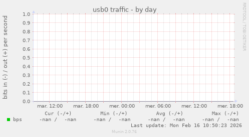 usb0 traffic
