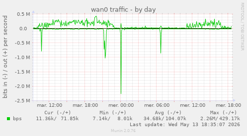wan0 traffic