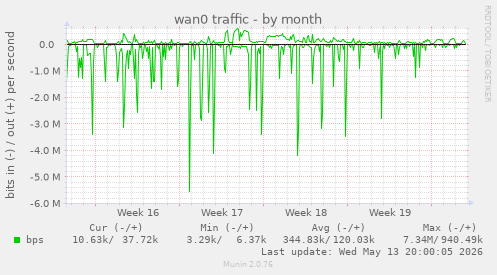 wan0 traffic
