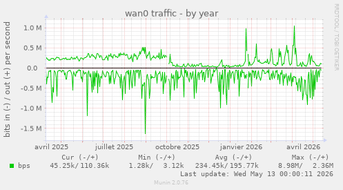 wan0 traffic