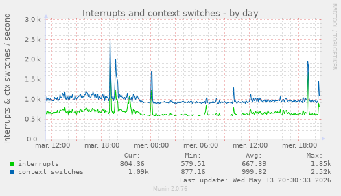Interrupts and context switches