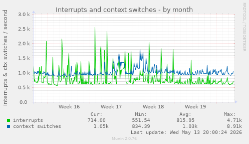 Interrupts and context switches