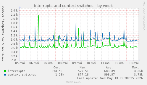 Interrupts and context switches