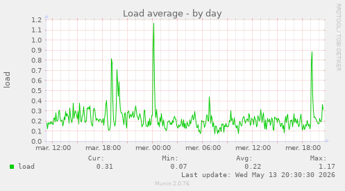 Load average