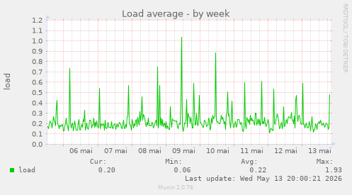 Load average