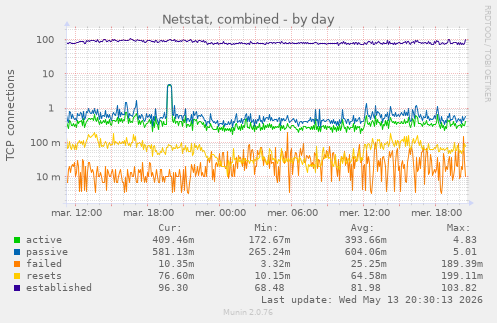 Netstat, combined