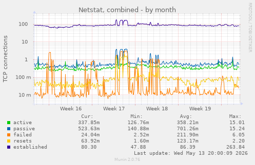 Netstat, combined