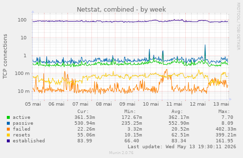 Netstat, combined