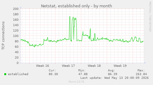 Netstat, established only