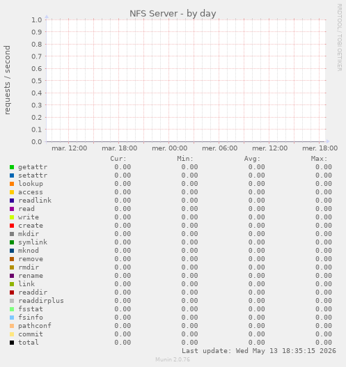NFS Server