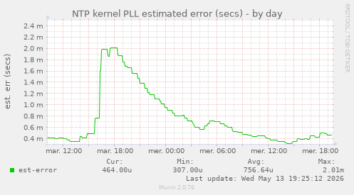 NTP kernel PLL estimated error (secs)