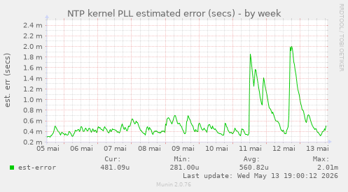 NTP kernel PLL estimated error (secs)