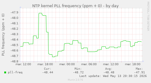 NTP kernel PLL frequency (ppm + 0)