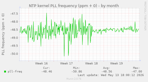 NTP kernel PLL frequency (ppm + 0)