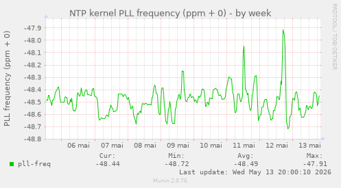 NTP kernel PLL frequency (ppm + 0)