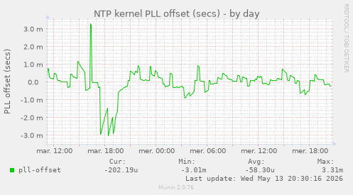 NTP kernel PLL offset (secs)