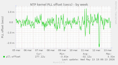 NTP kernel PLL offset (secs)